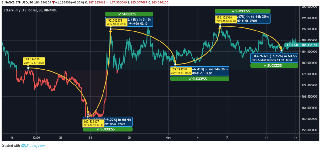 Ethereum (ETH) Forecast