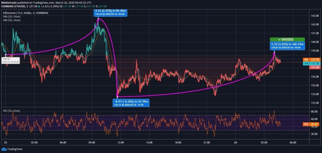 Ethereum (ETH) Price News