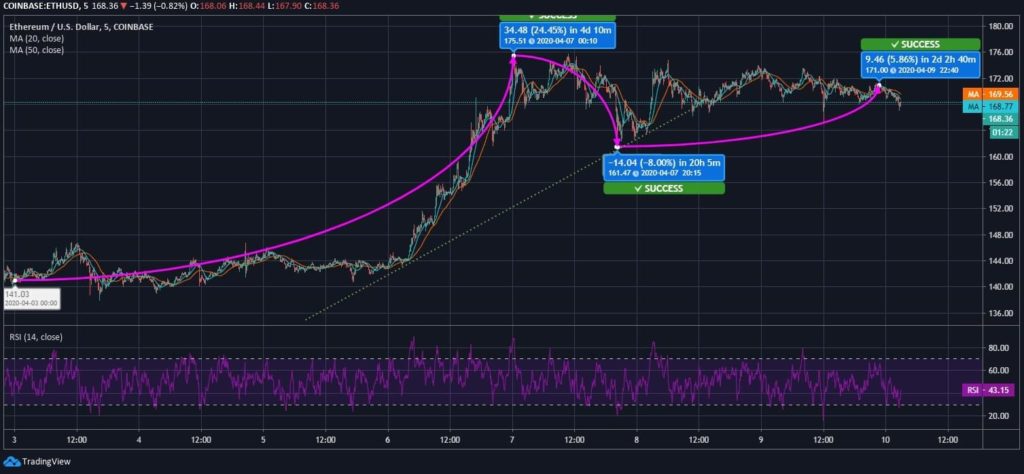 Ethereum (ETH) Price News