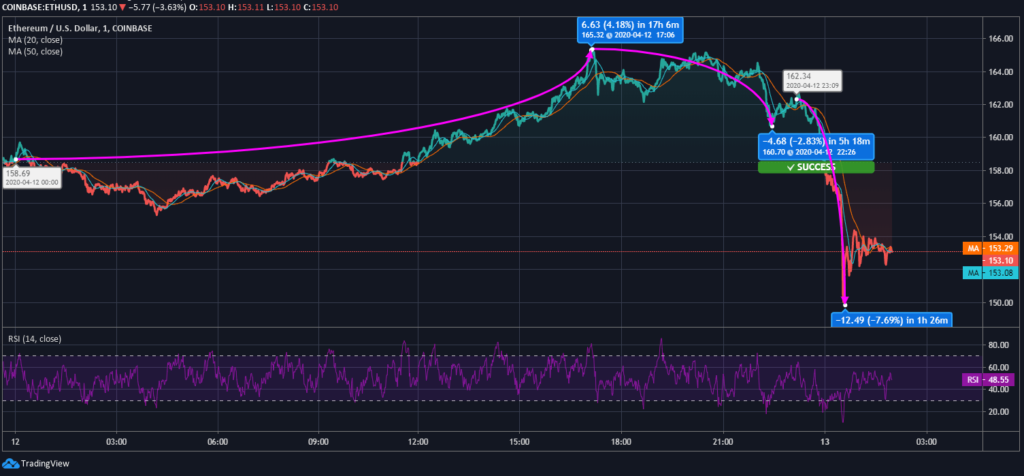 Ethereum (ETH) Price News