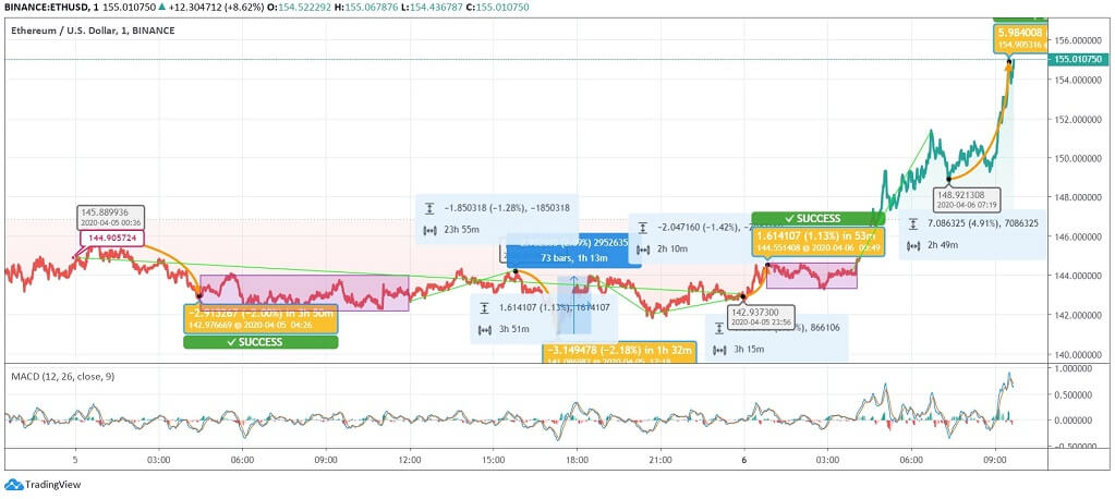 Ethereum (ETH) Price News